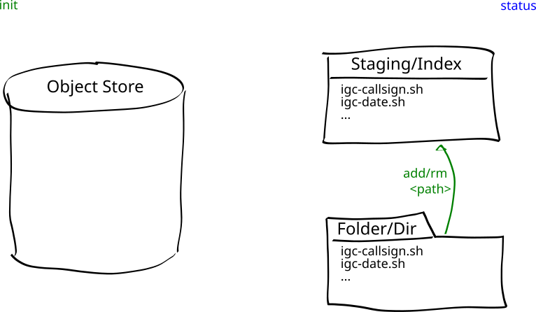 Diagram add