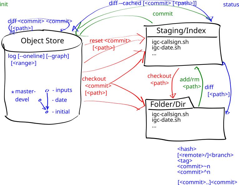 Diagram branch