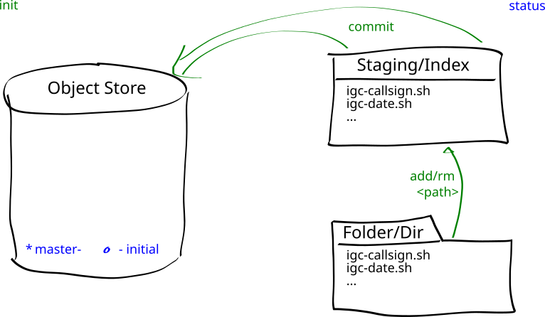 Diagram commit