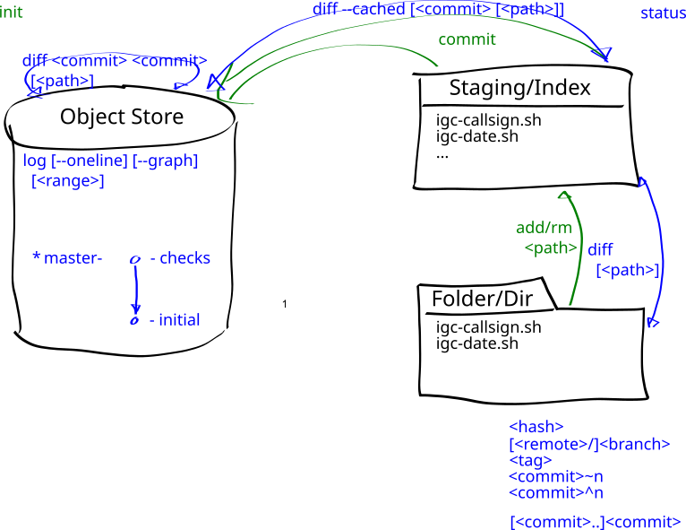 Diagram diff