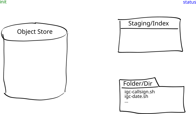 Diagram init