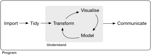 Typical data science project.