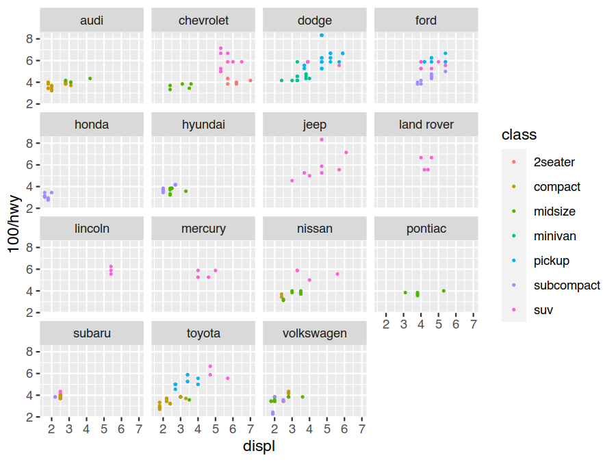 Facets for comparing subsets of the data.