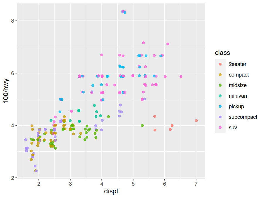 Jittering reveals a concentration of overlapping points.