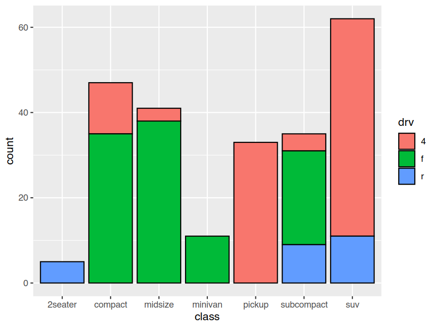 Number of vehicles for each class broken out by drivetrain.