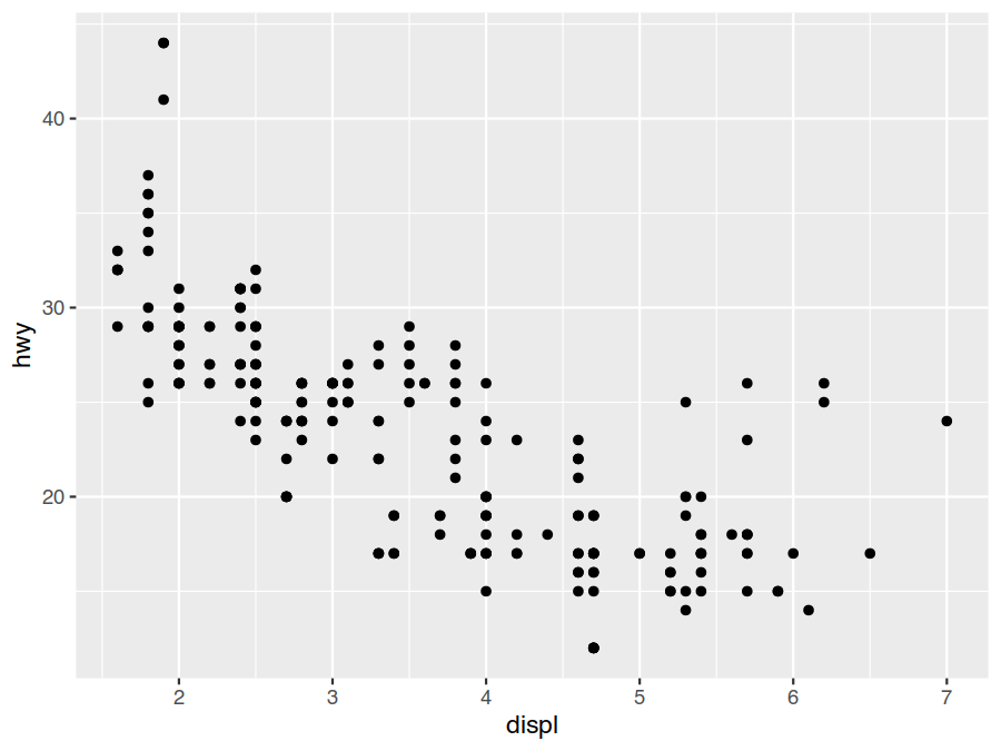 First ggplot showing highway mpg vs engine displacement.